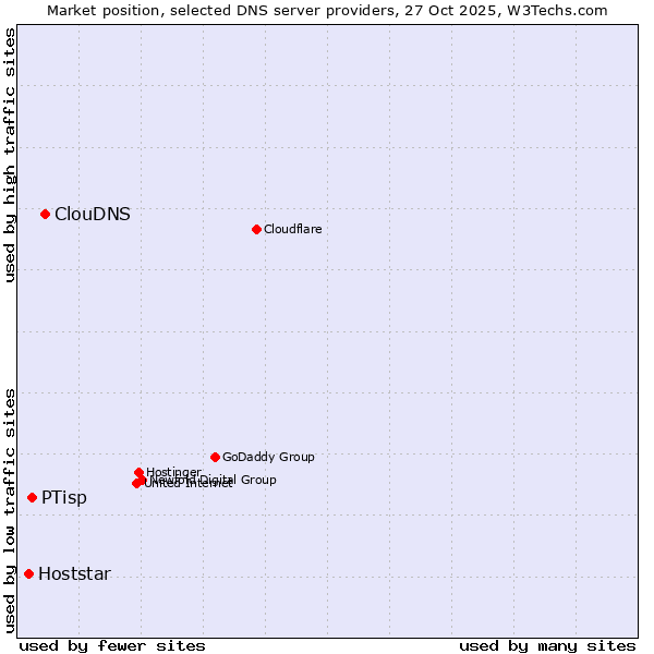 Market position of ClouDNS vs. PTisp vs. Hoststar