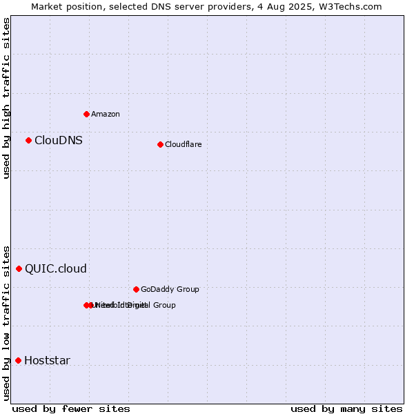 Market position of ClouDNS vs. QUIC.cloud vs. Hoststar