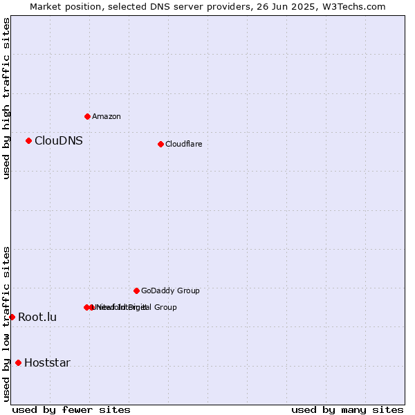 Market position of ClouDNS vs. Hoststar vs. Root.lu