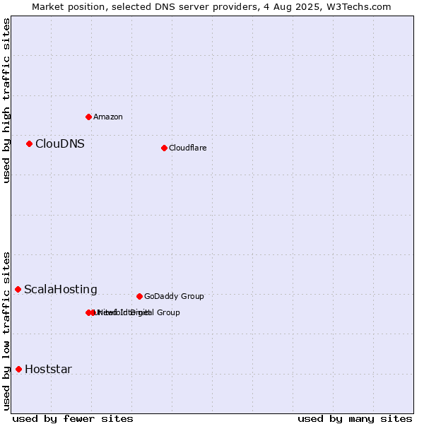 Market position of ClouDNS vs. Hoststar vs. ScalaHosting