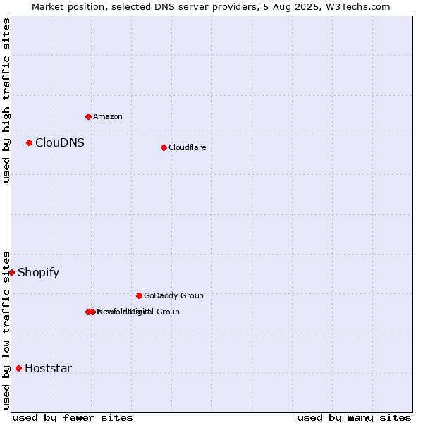 Market position of ClouDNS vs. Hoststar vs. Shopify