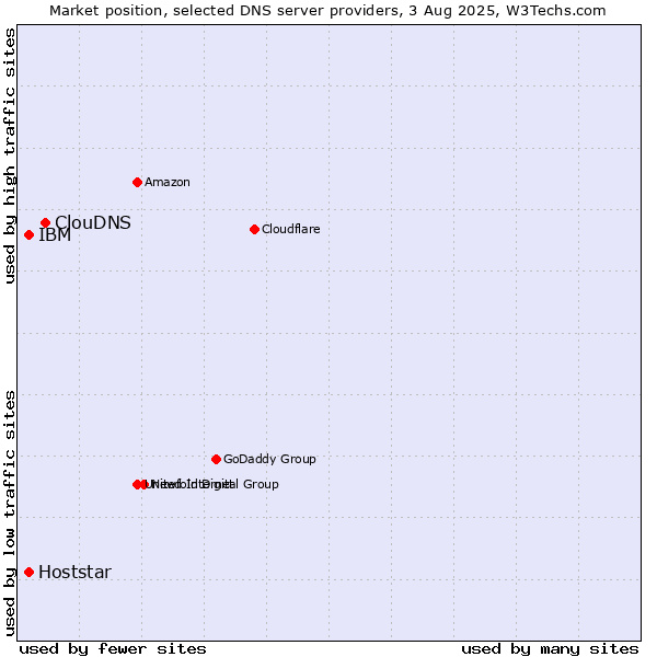 Market position of ClouDNS vs. IBM vs. Hoststar