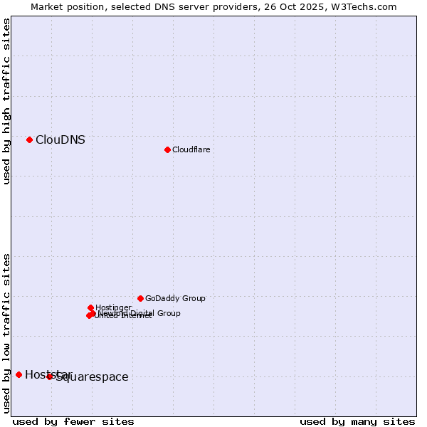 Market position of Squarespace vs. ClouDNS vs. Hoststar