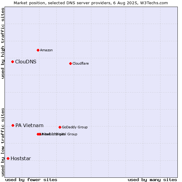Market position of PA Vietnam vs. ClouDNS vs. Hoststar