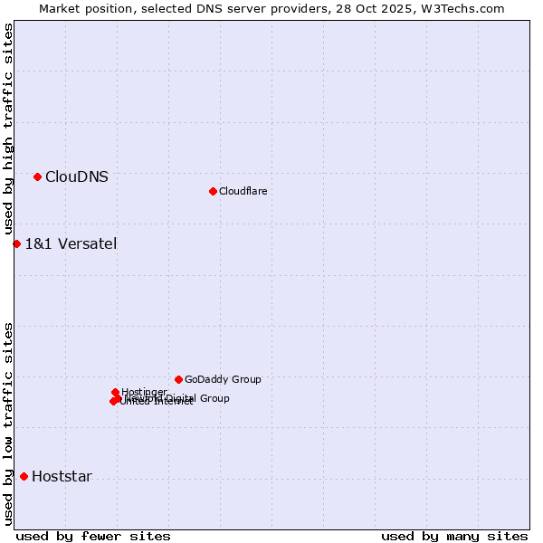 Market position of ClouDNS vs. Hoststar vs. 1&1 Versatel
