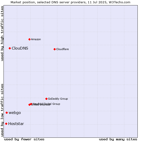 Market position of ClouDNS vs. webgo vs. Hoststar