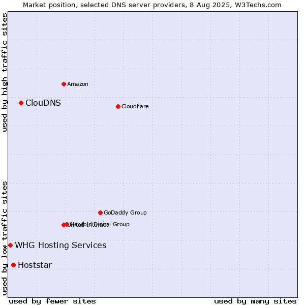 Market position of ClouDNS vs. Hoststar vs. WHG Hosting Services