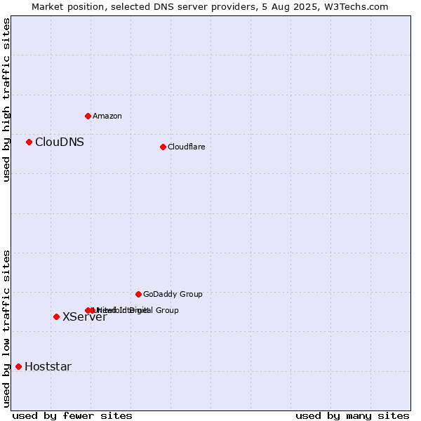 Market position of XServer vs. ClouDNS vs. Hoststar