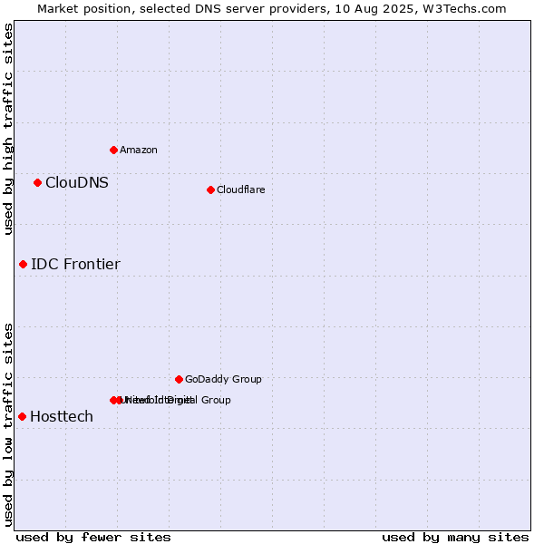 Market position of ClouDNS vs. IDC Frontier vs. Hosttech