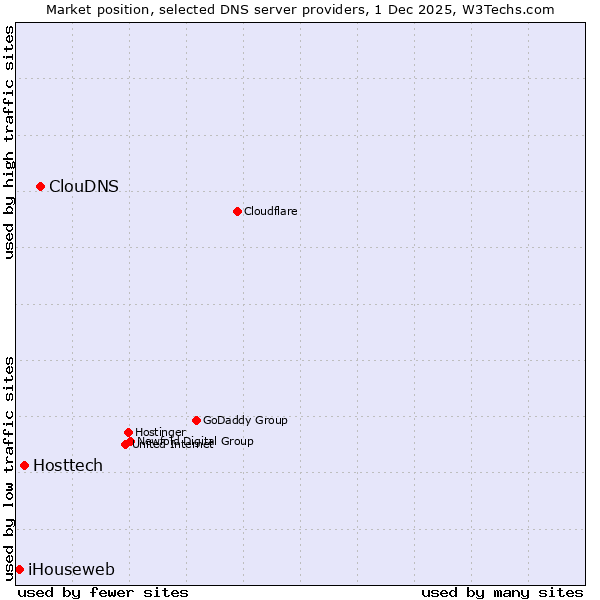 Market position of ClouDNS vs. Hosttech vs. iHouseweb