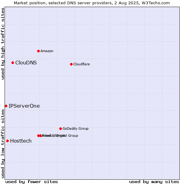Market position of ClouDNS vs. Hosttech vs. IPServerOne