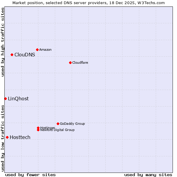 Market position of ClouDNS vs. Hosttech vs. LinQhost