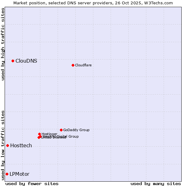 Market position of ClouDNS vs. Hosttech vs. LPMotor