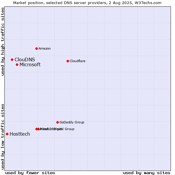 Market position of Microsoft vs. ClouDNS vs. Hosttech