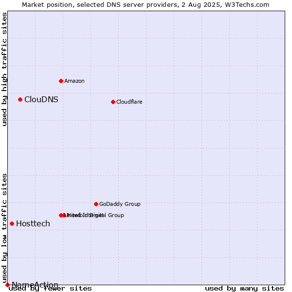 Market position of ClouDNS vs. Hosttech vs. NameAction