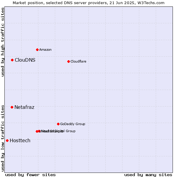Market position of ClouDNS vs. Netafraz vs. Hosttech