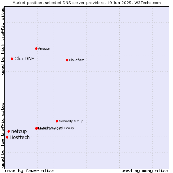 Market position of ClouDNS vs. netcup vs. Hosttech