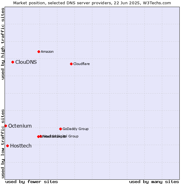 Market position of ClouDNS vs. Hosttech vs. Octenium