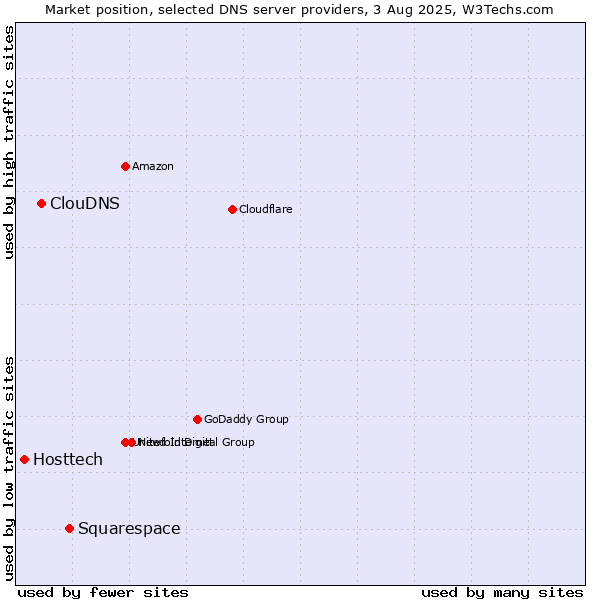 Market position of Squarespace vs. ClouDNS vs. Hosttech