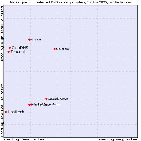 Market position of ClouDNS vs. Tencent vs. Hosttech