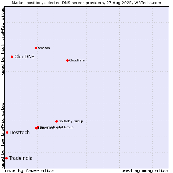 Market position of ClouDNS vs. Hosttech vs. Tradeindia