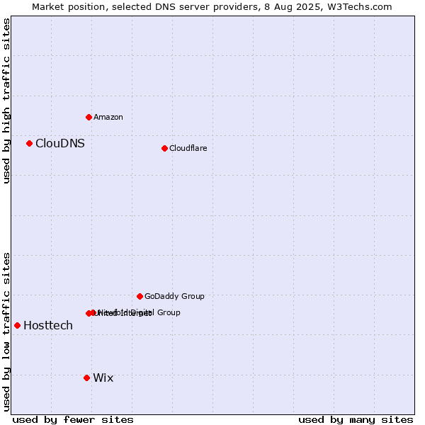 Market position of Wix vs. ClouDNS vs. Hosttech