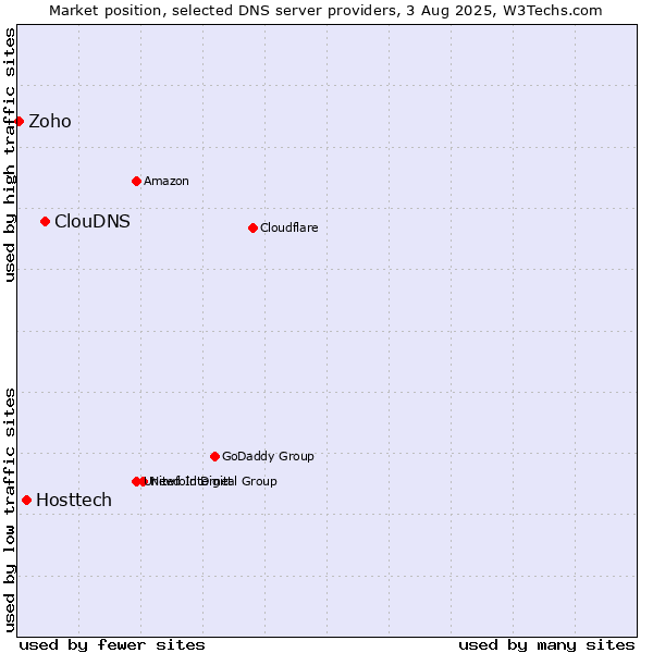 Market position of ClouDNS vs. Hosttech vs. Zoho