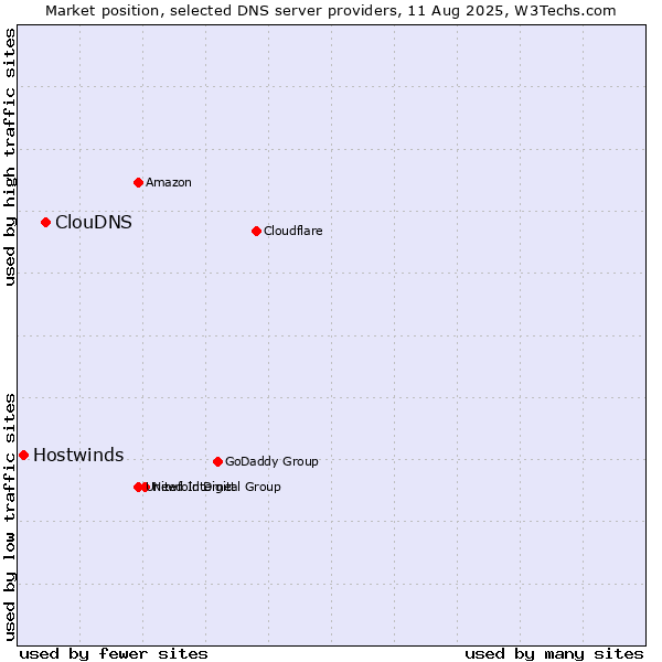 Market position of ClouDNS vs. Hostwinds