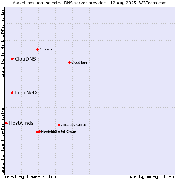 Market position of ClouDNS vs. InterNetX vs. Hostwinds