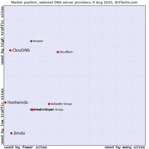 Market position of Jimdo vs. ClouDNS vs. Hostwinds