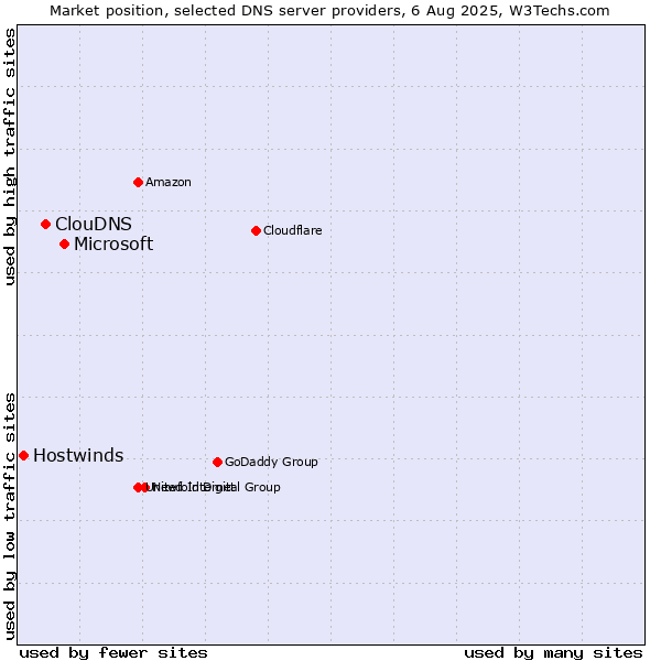 Market position of Microsoft vs. ClouDNS vs. Hostwinds