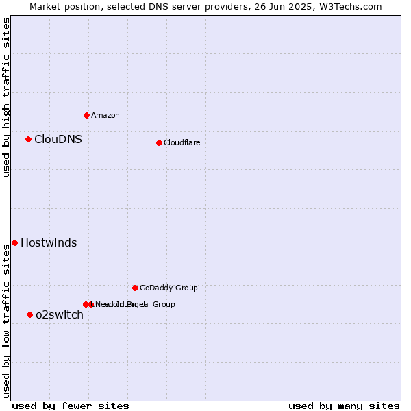 Market position of o2switch vs. ClouDNS vs. Hostwinds