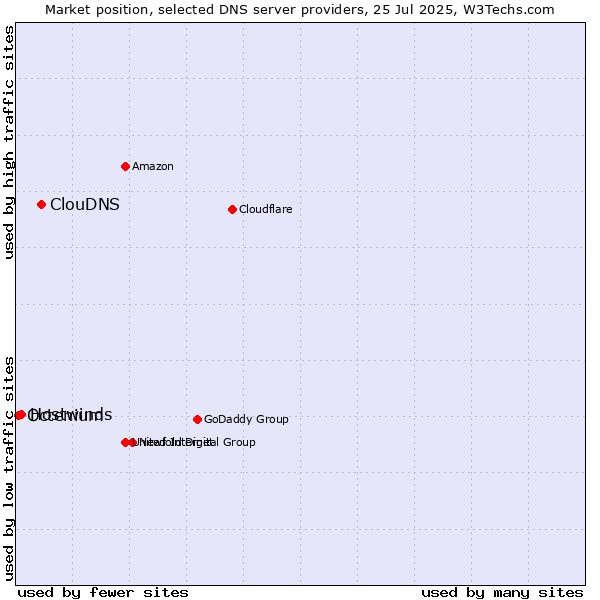 Market position of ClouDNS vs. Hostwinds vs. Octenium
