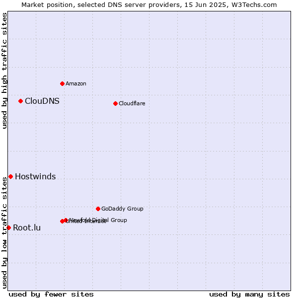 Market position of ClouDNS vs. Hostwinds vs. Root.lu