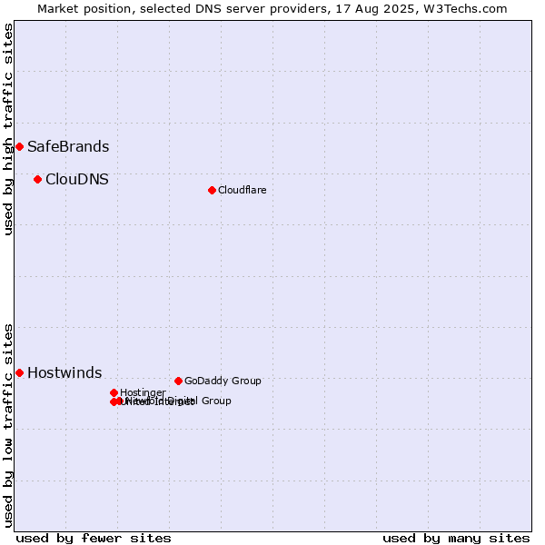 Market position of ClouDNS vs. Hostwinds vs. SafeBrands
