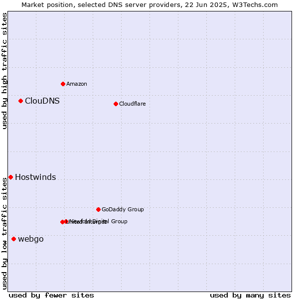 Market position of ClouDNS vs. webgo vs. Hostwinds