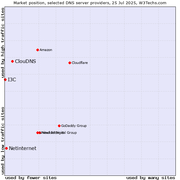 Market position of ClouDNS vs. Netinternet vs. I3C