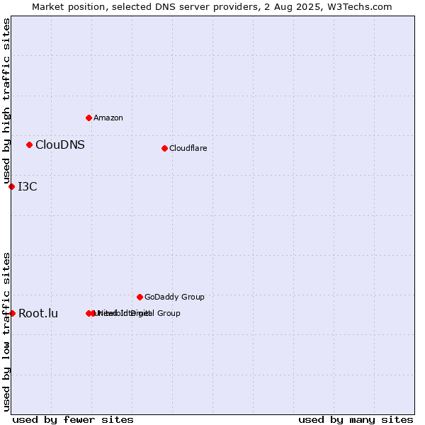 Market position of ClouDNS vs. Root.lu vs. I3C