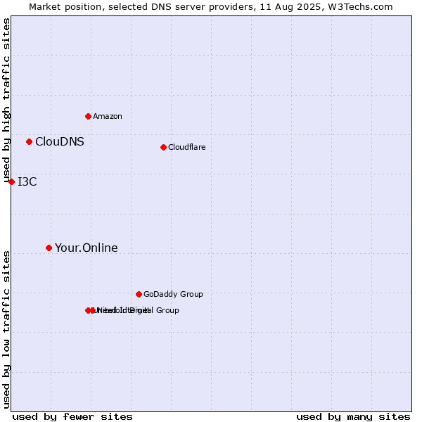 Market position of Your.Online vs. ClouDNS vs. I3C