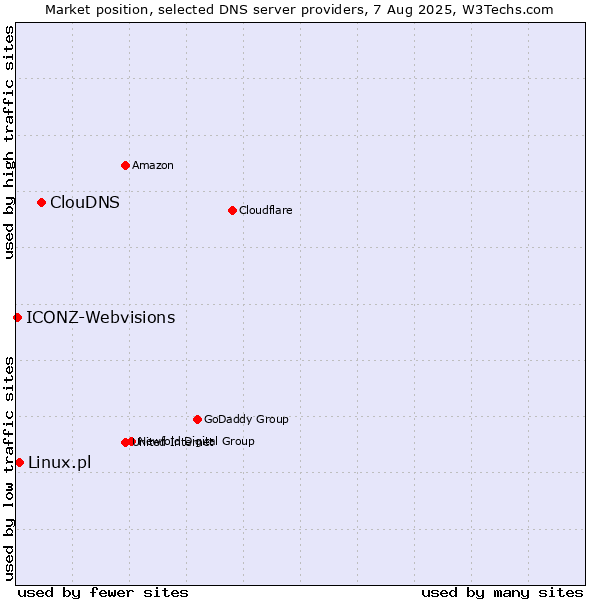 Market position of ClouDNS vs. Linux.pl vs. ICONZ-Webvisions