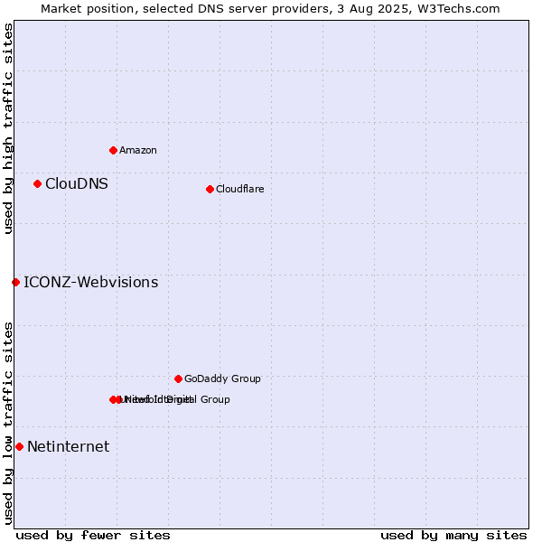Market position of ClouDNS vs. Netinternet vs. ICONZ-Webvisions