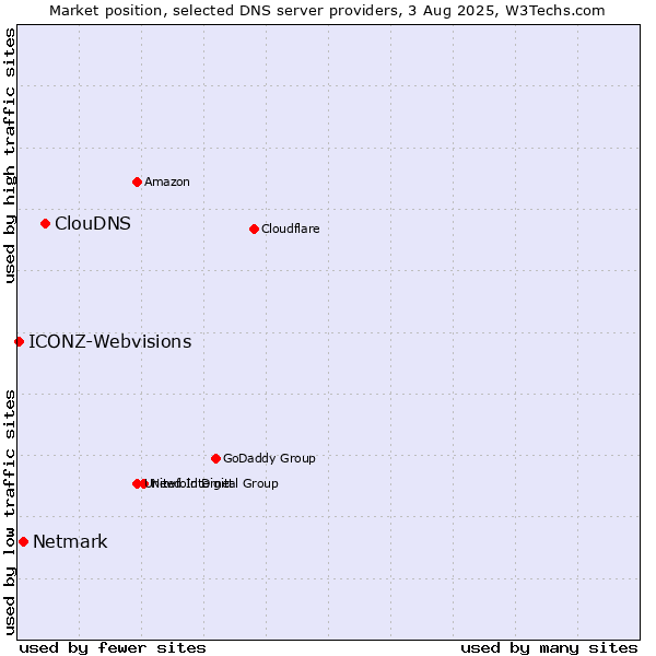 Market position of ClouDNS vs. Netmark vs. ICONZ-Webvisions