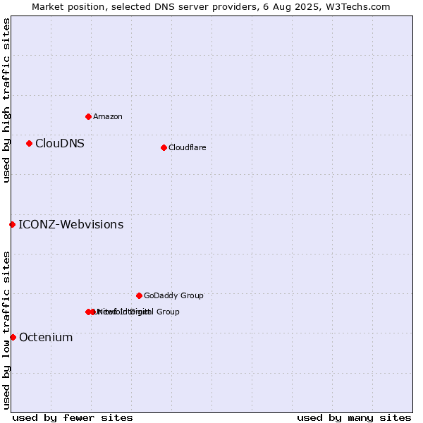 Market position of ClouDNS vs. Octenium vs. ICONZ-Webvisions