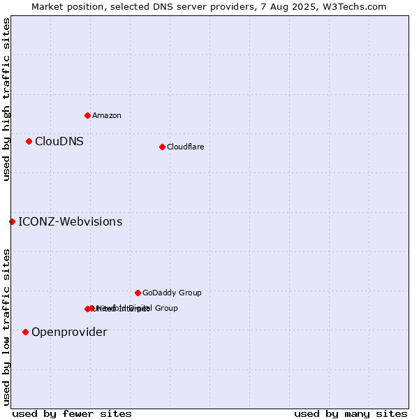 Market position of ClouDNS vs. Openprovider vs. ICONZ-Webvisions