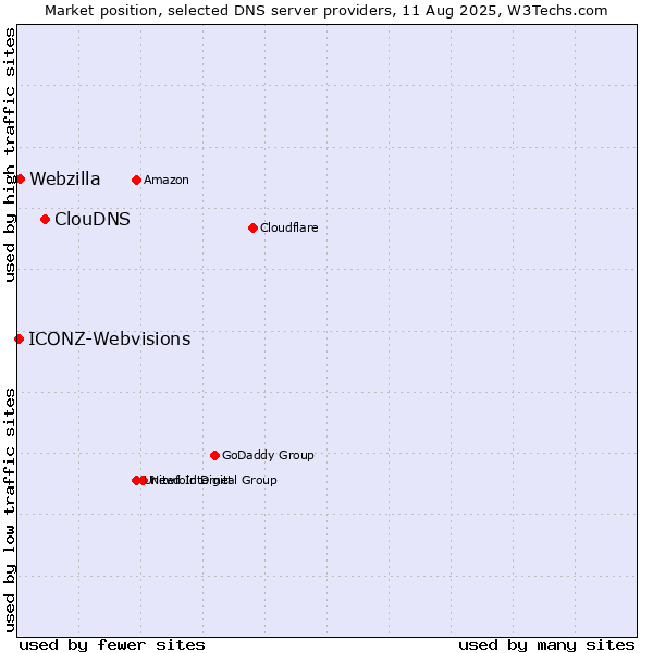 Market position of ClouDNS vs. Webzilla vs. ICONZ-Webvisions