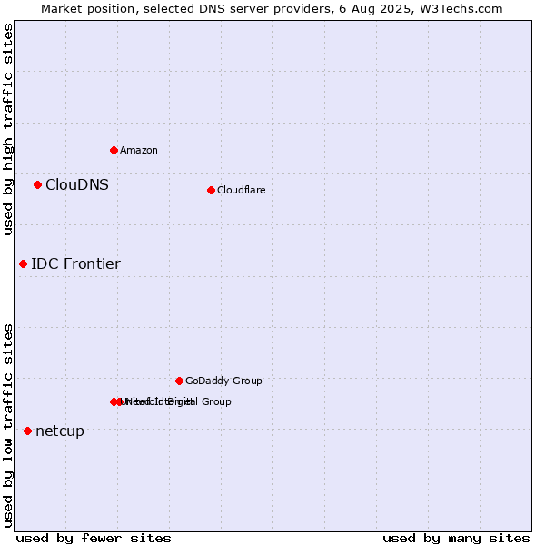 Market position of ClouDNS vs. netcup vs. IDC Frontier