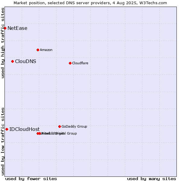 Market position of ClouDNS vs. IDCloudHost vs. NetEase