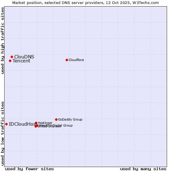 Market position of ClouDNS vs. Tencent vs. IDCloudHost