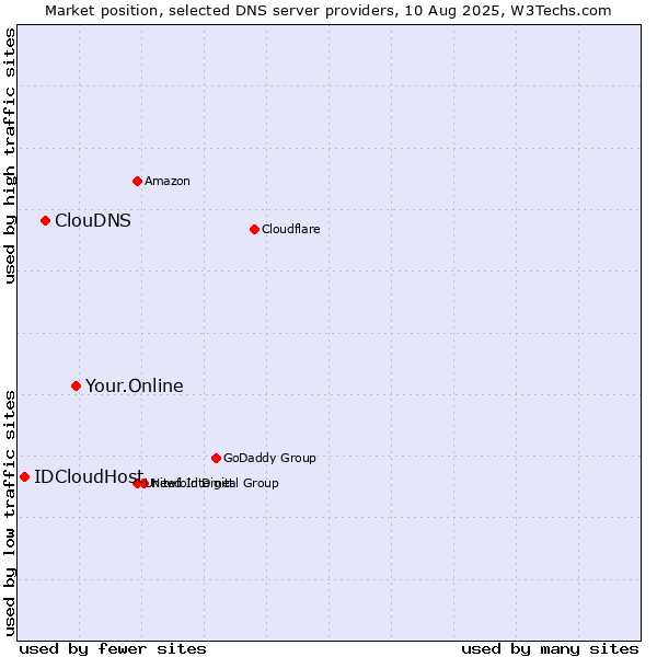 Market position of Your.Online vs. ClouDNS vs. IDCloudHost