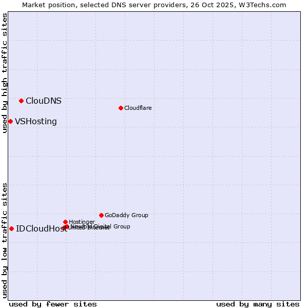 Market position of ClouDNS vs. IDCloudHost vs. VSHosting